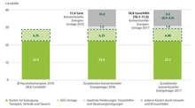 Hier sieht man, dass eine Umlage für Erneuerbare günstiger ist, als sie für Konventionelle wäre. - © Grafik: Greenpeace Energy