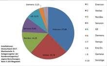 Deutschland Windparkinstallationen 2017 Anteile Hersteller | Windparkinstallationen in Deutschland 2017: Die sechs führenden Turbinenlieferanten sind gemessen an ihren Marktanteilen enger zusammengerückt. Zwar sind die Abstände teils noch groß. Doch die Tendenz hält seit zehn Jahren an - auch wenn sich im Verfolgerfeld die Platzierungen in manchen Jahren verschoben haben. - © Tilman Weber