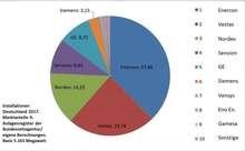 Deutschland Windparkinstallationen 2017 Anteile Hersteller | Windparkinstallationen in Deutschland 2017: Die sechs führenden Turbinenlieferanten sind gemessen an ihren Marktanteilen enger zusammengerückt. Zwar sind die Abstände teils noch groß. Doch die Tendenz hält seit zehn Jahren an - auch wenn sich im Verfolgerfeld die Platzierungen in manchen Jahren verschoben haben.
