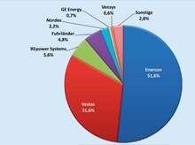 Windmarkt 2008 Dewi | Windmarkt in Deutschland im Jahr 2008