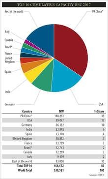 Bei den kumulierten Zahlen sieht man, dass sehr wenige Staaten den internationalen Ausbau tragen. - © Grafik: GWEC