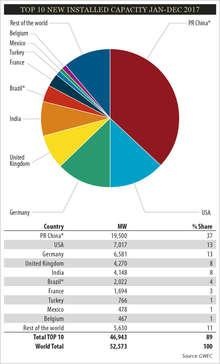 Bei den Installationen 2017 zeigen sich leichte Abweichungen vom kumulierten Ausbau: Indien hat zugelegt, Türkei und Belgien treten in Erscheinung. - © Grafik: GWEC Bei den Installationen 2017 zeigen sich leichte Abweichungen vom kumulierten Ausbau: Indien hat zugelegt, Türkei und Belgien treten in Erscheinung. - © Grafik: GWEC