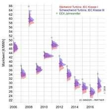 GeldHist 2017 sander deutschland | Mittlere Jahreserlöse, die für eine Megawatt-Stunde (MWh) aus zwei verschiedenen Typen von Windkraftanlagen erzeugt werden: Schwachwindanlagen (blau) und Starkwindanlagen (rot): Grüne Punkte zeigen mittlere EEX-Handelspreise an. Die blauen und die roten Punkte kennzeichnen den Median der mittleren Jahreserlöse für Schwachwind- und für Starkwindanlagen. Die Grafik stellt hier die flächenhafte Verteilung des Marktwertes als Histogramm dar. Ermittelt wurden die Daten mittels eines Abgleichs mit den Daten des Deutschen Wind-Index zum bundesweiten Windvorkommen. Die Länge der blauen und roten Balken bildet die Menge der betroffenen Standorte ab. - © SANDER + PARTNER