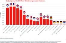 Gebotspreise Offshore Wind | Gebotspreise für Offshore-Windenergie - © PwC Gebotspreise Offshore Wind | Gebotspreise für Offshore-Windenergie - © PwC