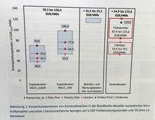 Kosten aktueller Atomkraftwerksprojekte im Vergleich zu den veranschlagten Kosten für Bauten in Osteuropa.