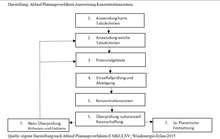 NRW-Windenergieerlass | SCHEMA für das PLANUNGSVERFAHREN: Wie die regionalen Planungsgemeinschaften bei der Ausweisung von Flächen für die Windenergienutzung vorgehen müssen.