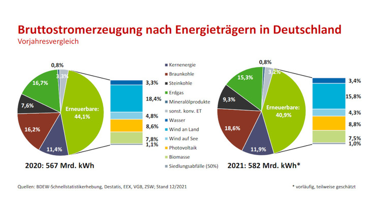 CO2Bilanz Energiewirtschaft hat Plansoll erfüllt