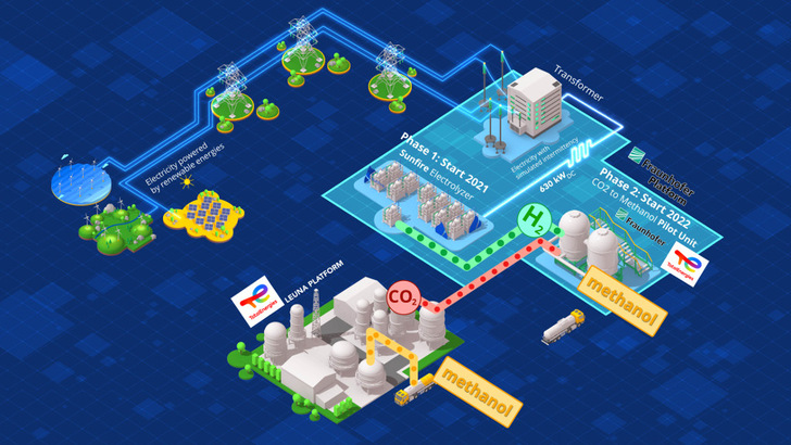 So sieht die Lösung aus, die jetzt in Leuna erprobt wird. Grüner Wasserstoff wird mit CO2 als Abfallprodukt aus der Chemieproduktion zu Methanol synthetisiert.