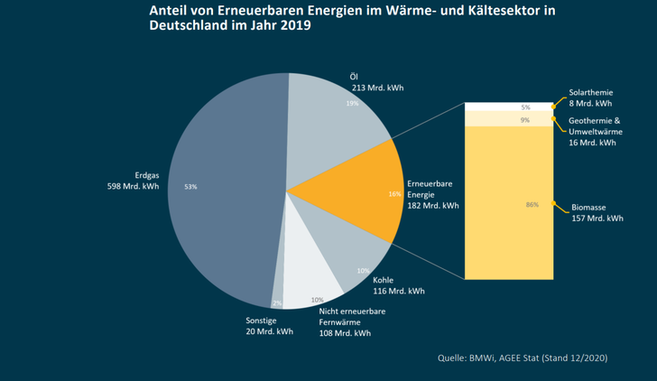 Hier wird deutlich, dass der erneuerbare Wärmeanteil, noch überschaubar ist im Vergleich zu Erdgas. 