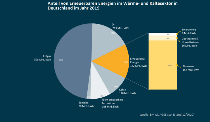 Hier wird deutlich, dass der erneuerbare Wärmeanteil, noch überschaubar ist im Vergleich zu Erdgas.  - © BMWi, AGEE Stat
