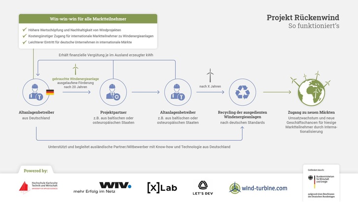 So funktioniert Projekt Rückenwind. 