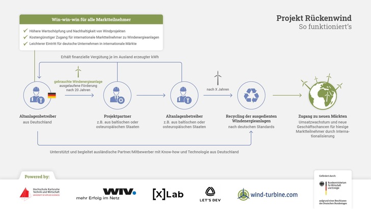 So funktioniert Projekt Rückenwind.  - © wind-turbine.com
