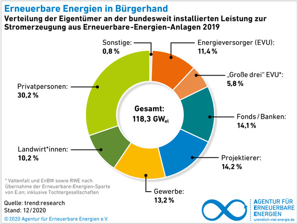 Bürgerenergie ist ein wichtiger Faktor in der Energiewende. Aber bislang engagieren sich nur wenige Frauen. - © Agentur für Erneuerbare Energien
