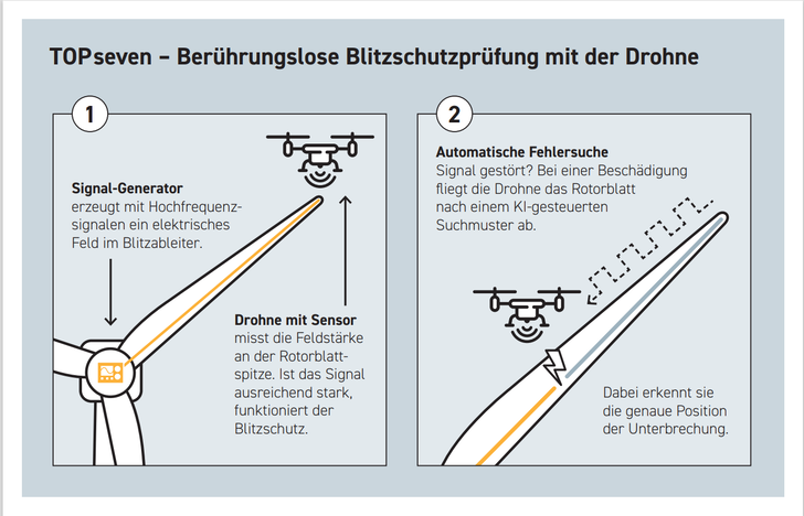 Blitzschutzmessungen waren bisher immer eine Herausforderung für Drohnen. - © TOPseven
