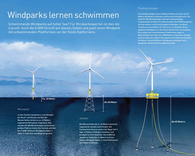 EnBW-Infografik über die Evolution der Offshore-Windkraft im See bis hin zu schwimmenden Windenergieanlagen