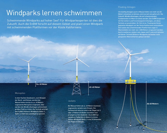 EnBW-Infografik über die Evolution der Offshore-Windkraft im See bis hin zu schwimmenden Windenergieanlagen - © EnBW
