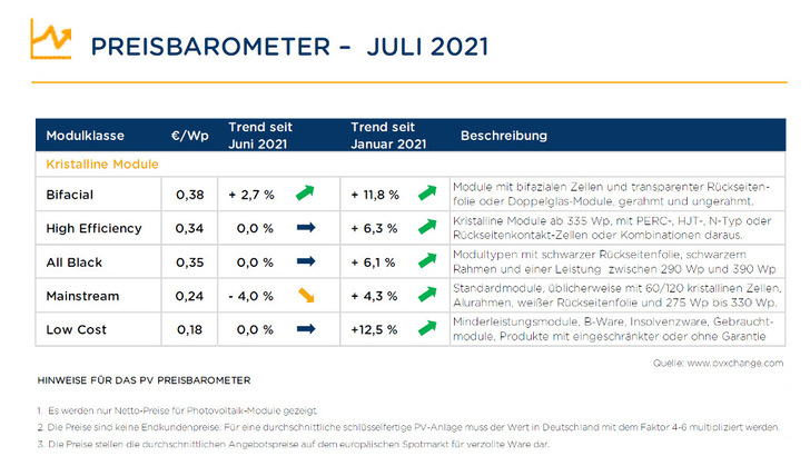 Der durchschnittliche Handelspreis für Standardmodule ist im Juli um einen Cent pro Watt gesunken.