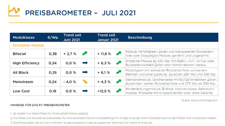 Der durchschnittliche Handelspreis für Standardmodule ist im Juli um einen Cent pro Watt gesunken. - © PV Xchange

