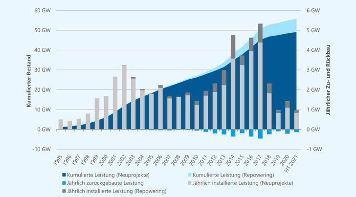 Die Ausbauzahlen Wind am Land, 1. Halbjahr, ein Licht am Ende des Horizonts. 