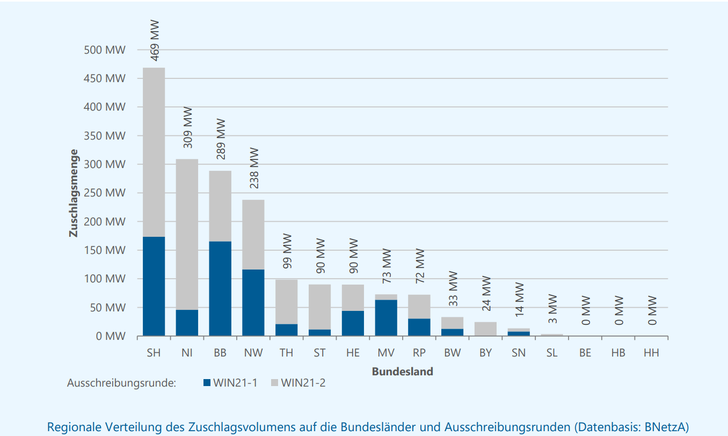 Die Zuschlagsmengen für Ausschreibungsrunde 1 und 2 2021 tummeln sich im Norden, nach Süden hin klingen sie aus. - © Deutsche Windguard
