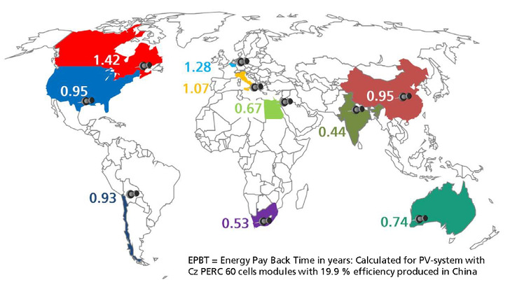 Die Daten zeigen deutlich, dass selbst unter schlechten Voraussetzungen die Solaranlagen innerhalb von weniger als zwei Jahren mehr Energie produzieren als für deren Herstellung und Installation aufgewendet wurde.