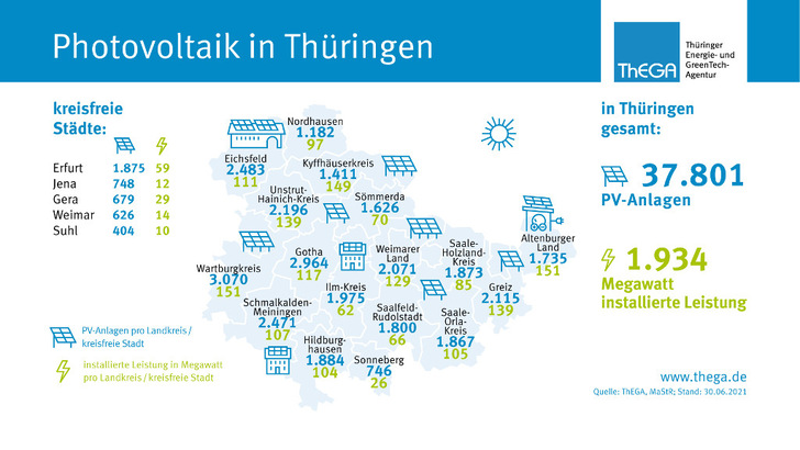 In Thüringen wurden in den vergangenen zwölf Montage mehr als 4.000 Photovoltaikanlagen errichtet. - © Thega
