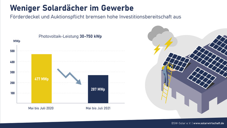 Das wichtige Segment der gewerblichen Dachanlagen schwächelt. - © BSW Solar
