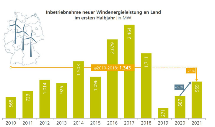 Vergleich aller ersten Halbjahre der Jahre 2010 bis 2021 - © Grafik: FA Windenergie an Land
