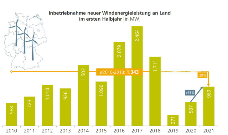 Vergleich aller ersten Halbjahre der Jahre 2010 bis 2021