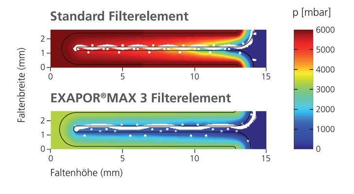 Sichtbar wird eine hohe Differenzdruckstabilität beim unteren Ölfilter. 