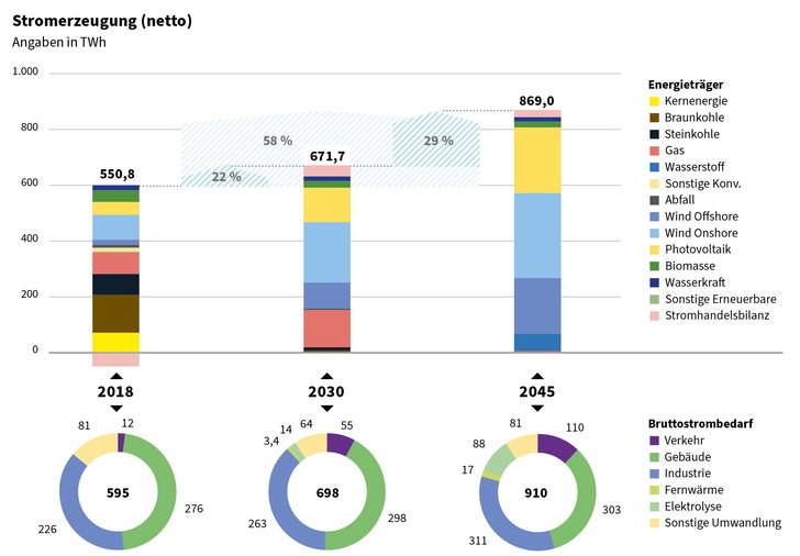 235 Terawattstunden soll die Photovoltaik laut neuer Dena-Leitstudie im Jahr 2045 liefern, die Onshore-Windkraft soll 303 TWh beitragen und Offshore-Wind 199 TWh. - © dena
