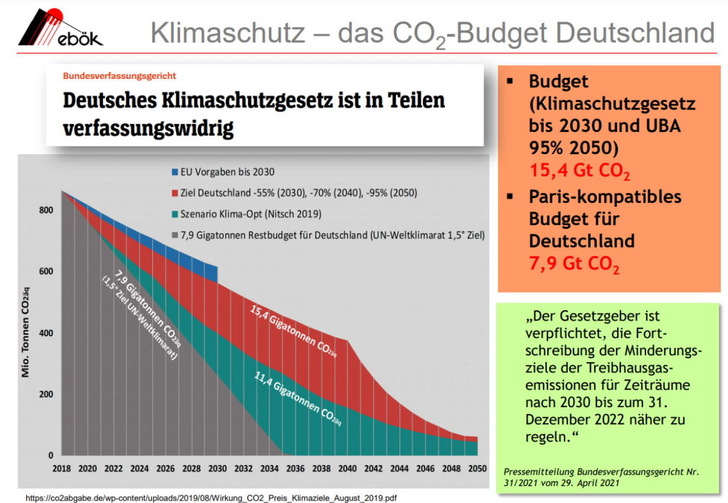 Deutlich wird an dieser Grafik, dass Deutschlands Klimaschutzgesetz und Paris-Ziele weit auseinander klaffen. Fest steht, Deutschland muss seine Klimaschutzpolitik deutlich effektiver gestalten als bisher. Dabei spielt auch die Stadtplanung eine wichtige Rolle.   - © ebök

