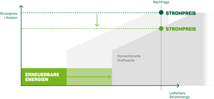 Je schneller die konventionellen Kraftwerke verdrängt werden, desto niedriger der Strompreis. So das Ergebnis einer Studie von Energy Brainpool. - © Green Planet  Energy
