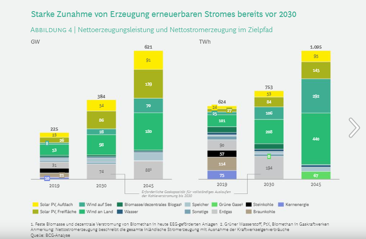 230 Gigawatt Solarleistung (235 TWh) und 250 Gigawatt Windleistung  (732) TWh werden laut Bundesverband der Deutschen Industrie 2045 gebraucht.  - © BCG-Analyse/BDI
