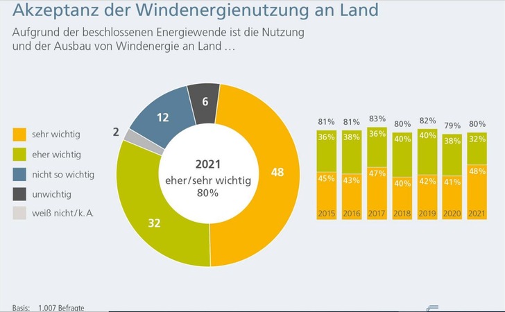 „Im Rahmen der Energiewende wurde beschlossen, vollständig aus der Atomenergie auszusteigen und den Energiebedarf weitestgehend aus erneuerbaren Energien zu decken. Wie wichtig sind Ihrer Meinung nach daher die Nutzung und der Ausbau der Windenergie an Land?: sehr wichtig, eher wichtig, nicht so wichtig oder unwichtig“ Jüngste Umfrage aus Q3/2021.
