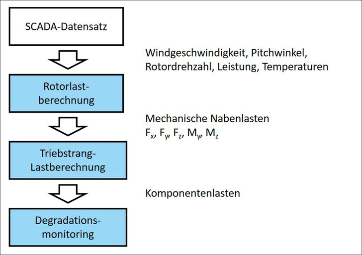 Abbildung 1: Simulation von Lasten, die auf den Rotor wirken. - © Grafik: RWTH
