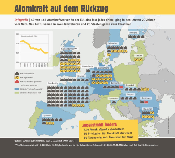 Kein Öko-Label für AKW – die Pläne der EU-Kommission sehen derzeit das Gegenteil vor.