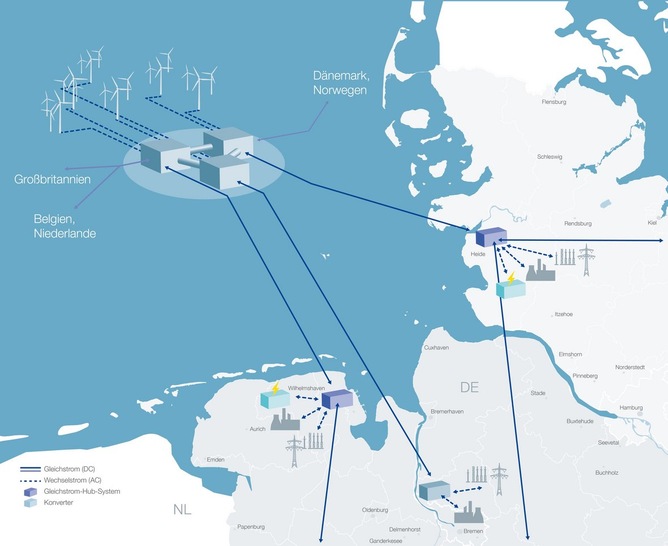 Um private Verbraucher, die Industrie und geplante Elektrolyse-Projekte mit Offshore-Windenergie zu versorgen sowie eine direkte Verbindung mit weiterführenden Gleichstromleitungen an Land zu ermöglichen, landen die drei Offshore-Verbindungen küstennah in Heide, Wilhelmshaven und im Suchraum im Norden von Bremen an. - © TenneT
