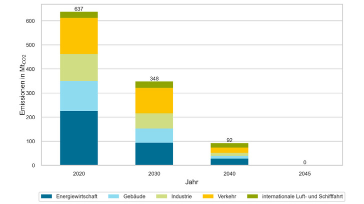 Die Ziele der Reduktion des CO2-Ausstoßes wurden neu festgelegt. Damit müssen die einzelnen Sektoren auch mehr Anstrengungen notwendig. - © Fraunhofer ISE
