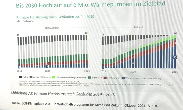 Goldene Zeiten für die Wärmpumpen-Branche – der Klimazielpfad des BDI sieht für 2045 sechs Millionen Wärmepumpen vor. 