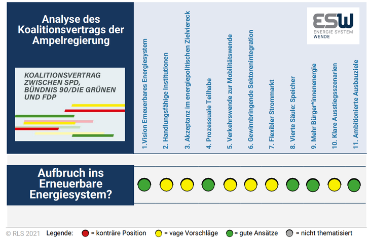 Das RLS-Graduiertenkolleg hat zur Bewertung der Ampelkoalition ein Ampelsystem ausgewählt. - © RLS
