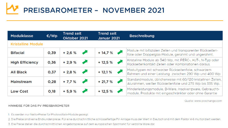 Die Preise sind im November in allen Segmenten gestiegen. - © PV Xchange
