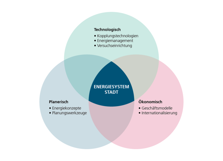 Unterschiedliche Themenfelder des Energiesystems Stadt müssen bei der Energiewende berücksichtigt werden. - © Fraunhofer IEE
