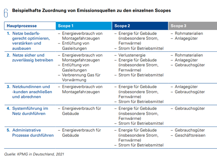 Eine der ersten Herausforderungen ist es, die CO2-Emissionsquellen ausfindig zu machen. Mit dem Greenhouse Gas Protocol erhält der Verteilnetzbetreiber anerkannte Unterstützung. - © KPMG
