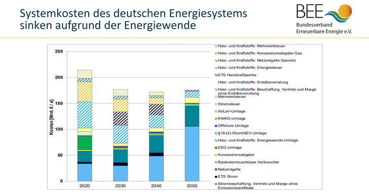 Deutlich wird, dass mit steigendem Regenerativanteil, der in Deutschland erzeugt wird, die Kosten für Heiz- und Kraftstoffe sinken. Beschaffungskosten und Steuern sinken deutlich. 