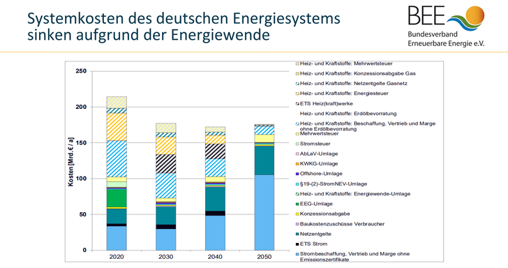 Deutlich wird, dass mit steigendem Regenerativanteil, der in Deutschland erzeugt wird, die Kosten für Heiz- und Kraftstoffe sinken. Beschaffungskosten und Steuern sinken deutlich.  - © BEE
