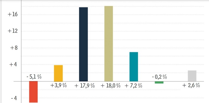 Statistik der AG Energiebilanzen mit Vergleich der Beiträge der Energieträger zum Vorjahresbeitrag. Rot ist der Beitrag des Mineralöls, gelb der Gasbeitrag, Schwarz und Braun der von Stein- und Braunkohle, Blau der der Atomkraft und Grün derjenige der Erneuerbaren.
