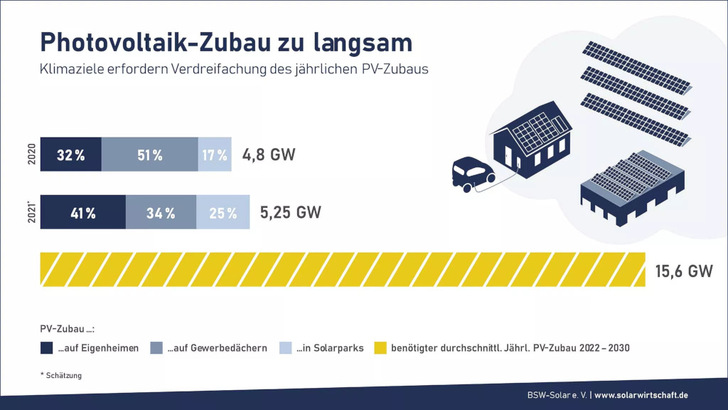 Der Ausbau der Photovoltaik hat zwar zugelegt. Das reicht aber noch nicht, um die Klimaschutzziele zu erreichen. - © BSW Solar
