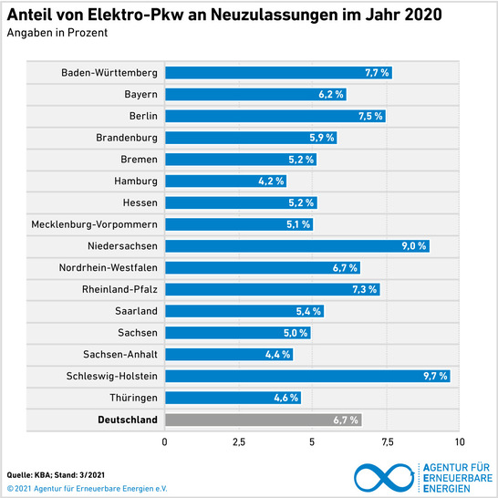Der Norden hat die Nase vor: 2020  Schleswig-Holstein und Niedersachsen den größten Anteil an neu zugelassenen E-Autos.  - © Agentur für Erneuerbare Energien
