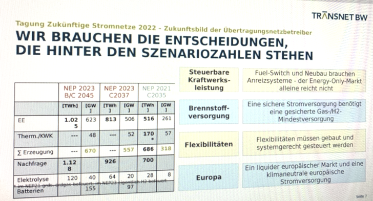 Links in der Grafik wird deutlich, wie der Ausbau der Erneuerbaren jetzt an Fahrt gewinnen muss.  - © Transnet BW
